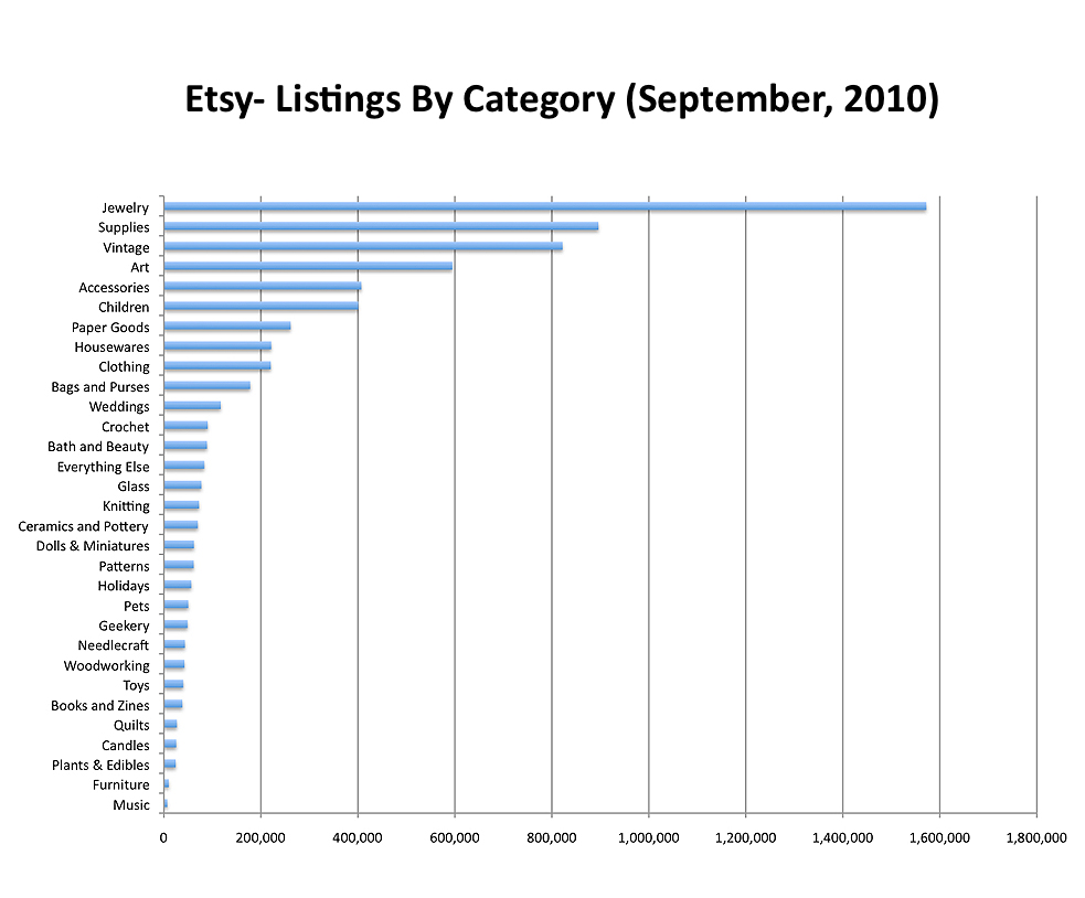 Etsy Listings By Category And Popularity