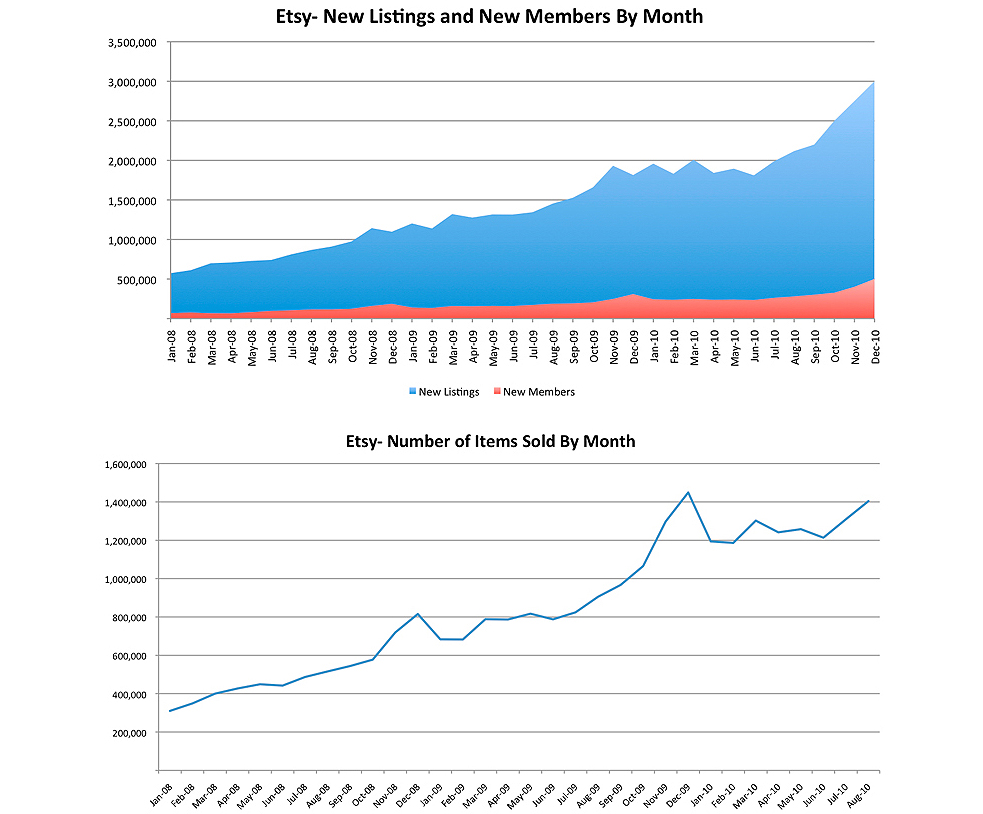 Etsy Listings And Users Growth