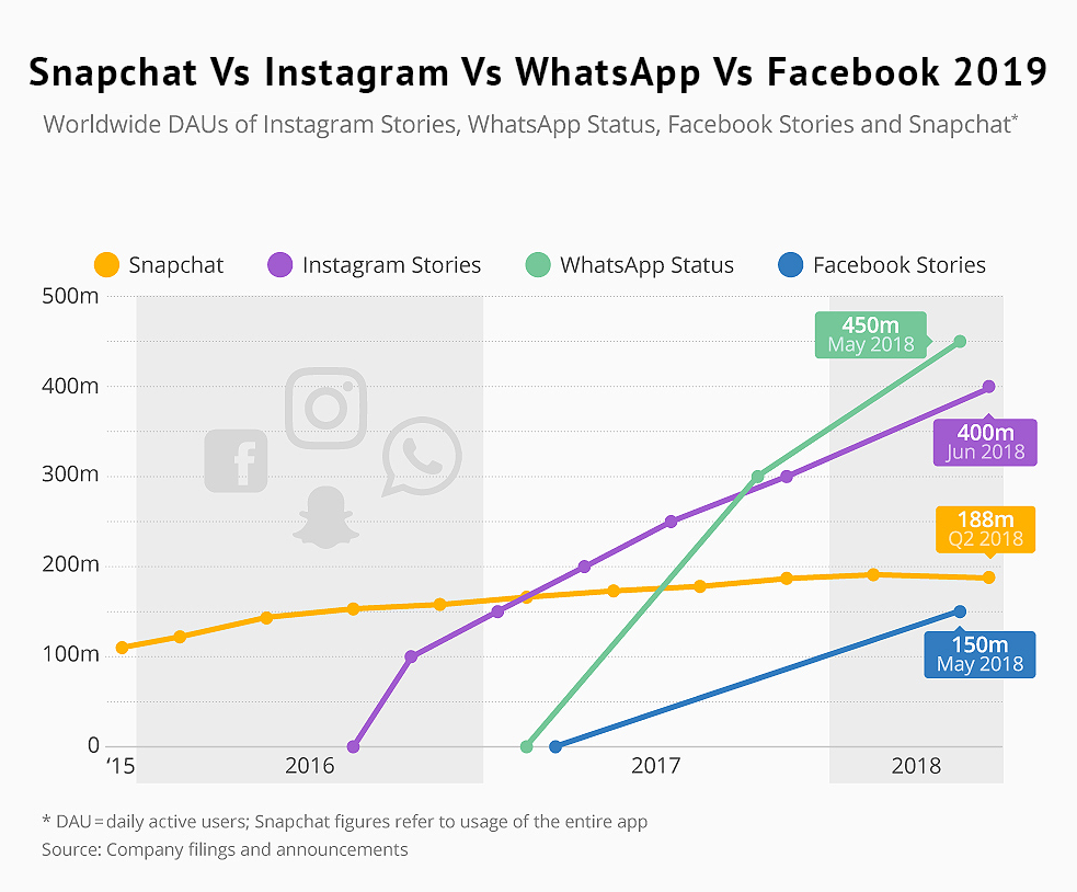 Snapchat vs Instagram vs WhatsApp vs Facebook
