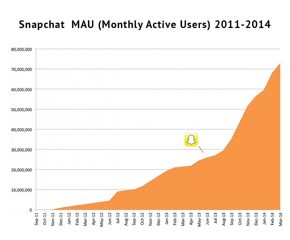 Snapchat: MAU 2011-2014