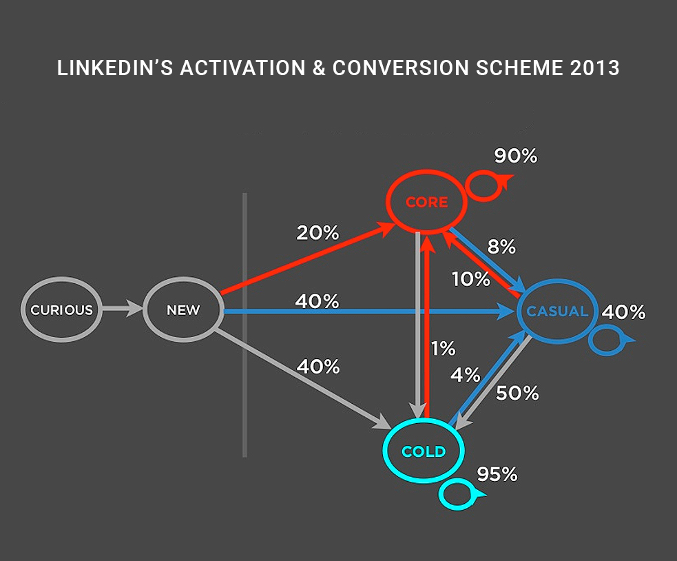 LinkedIn's Activation And Conversion Scheme