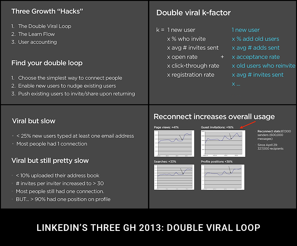 LinkedIn: Double Viral Loop