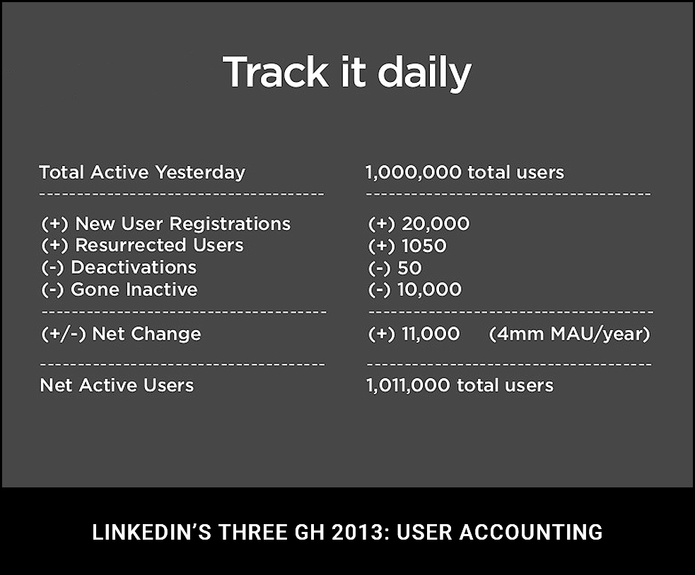 LinkedIn: User Accounting