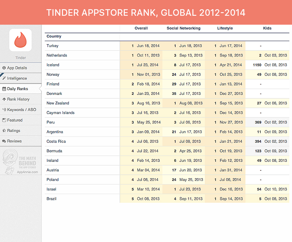 Tinder App Rank, Global, 2012-2014