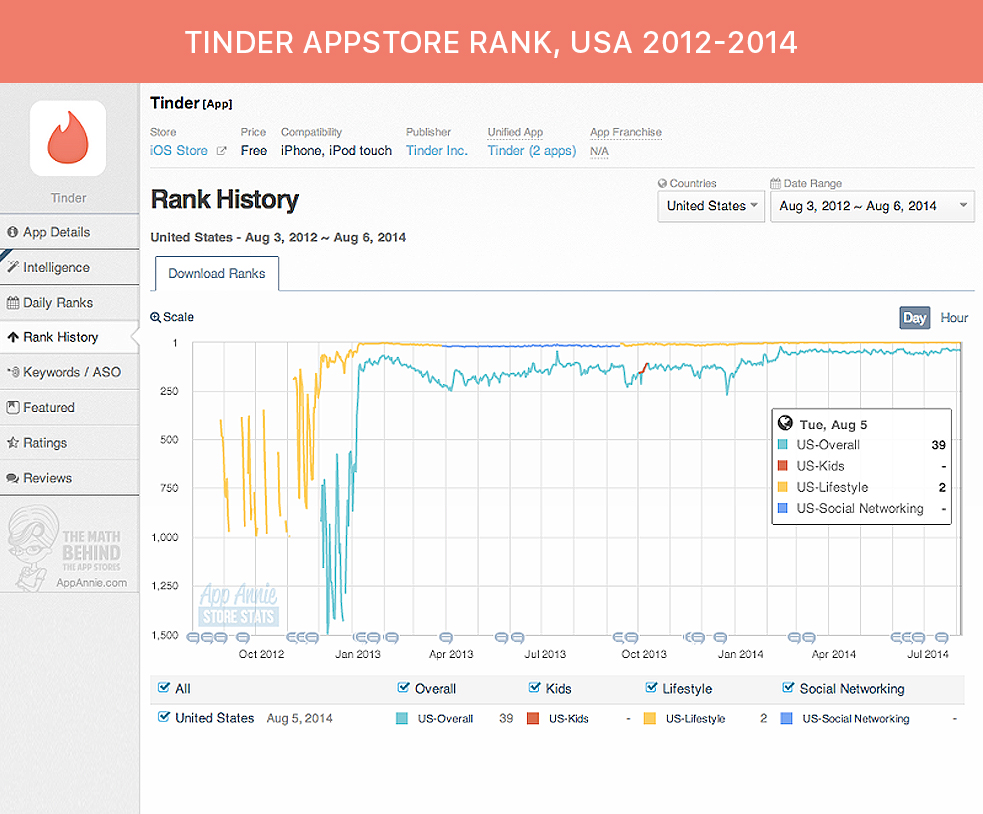 Tinder App Rank, US, 2012-2014