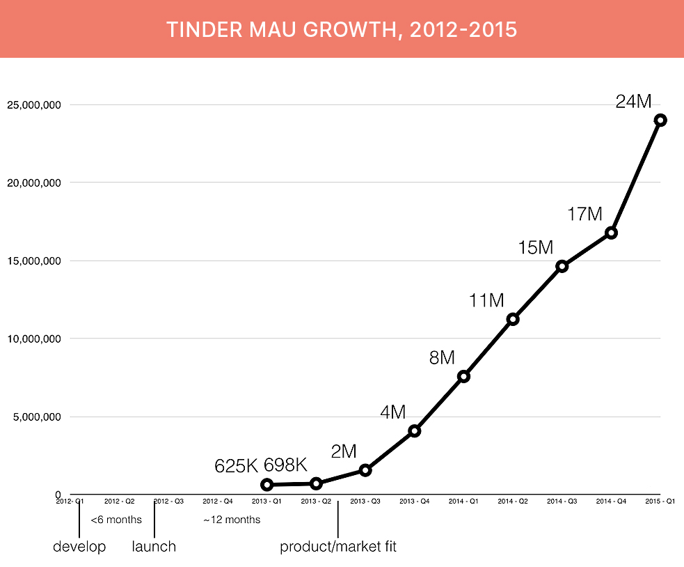 Tinder MAU Growth, 2012-2015