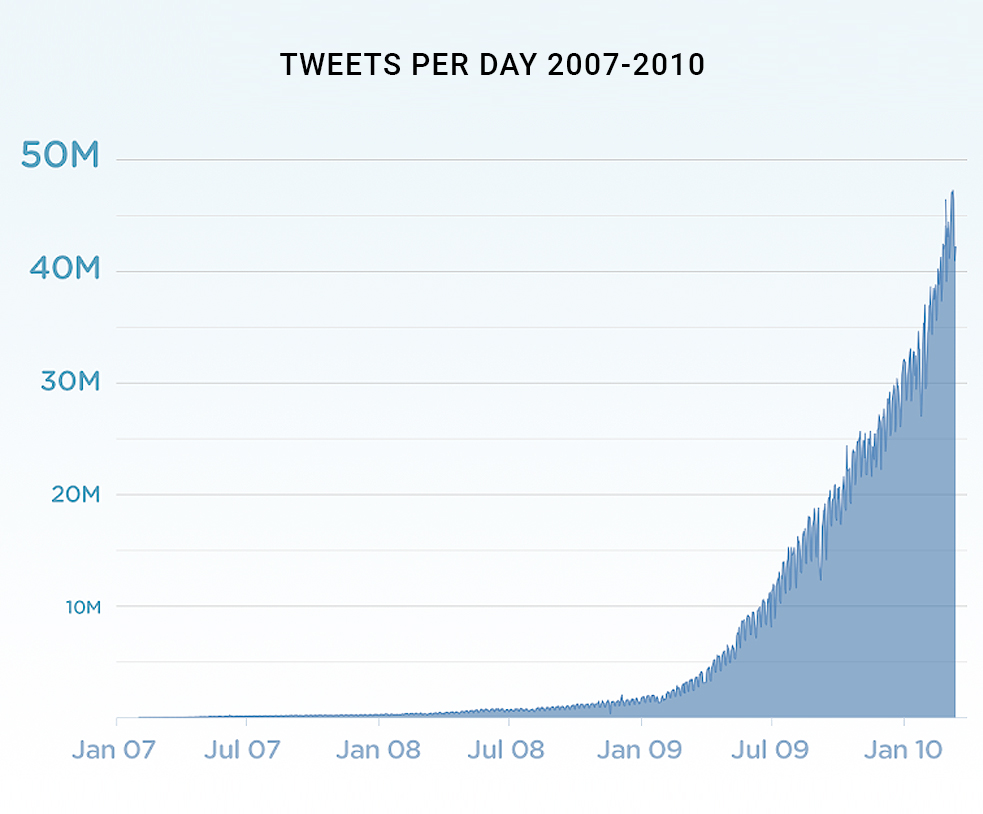 Twitter: Tweets Per Day, 2007-2010