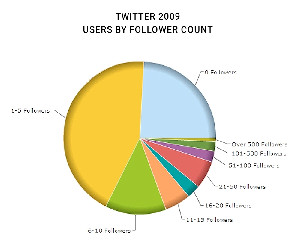 Twitter: Users By Follower Count