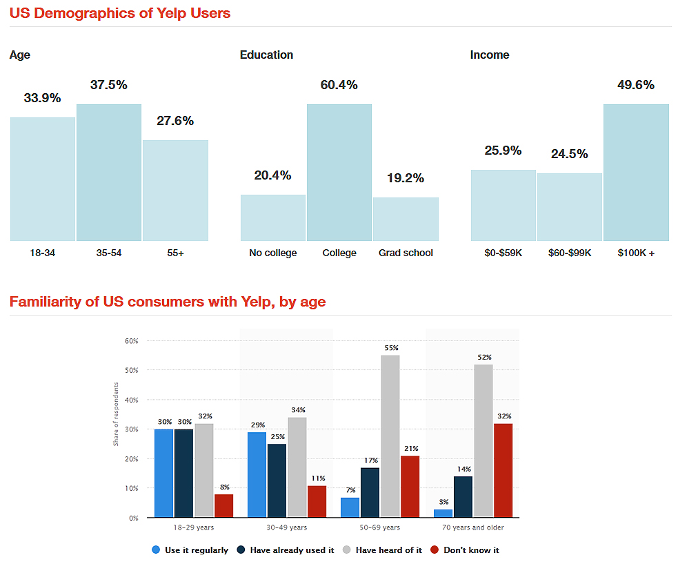 Yelp: Demographics, USA Users